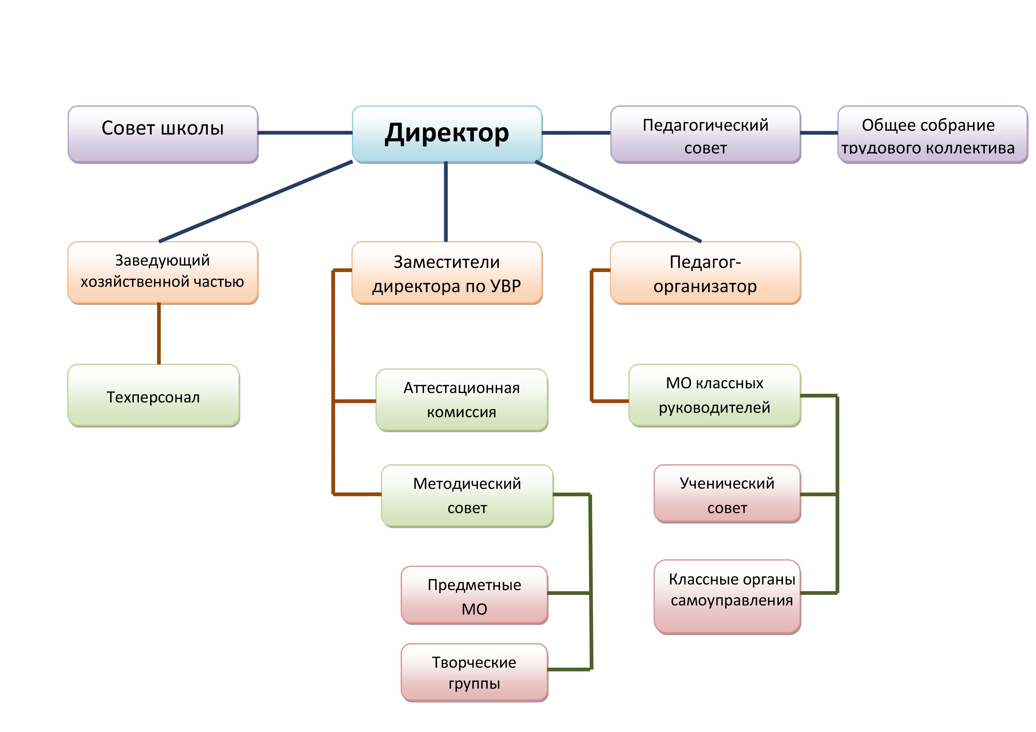 Работа структурных подразделений школы